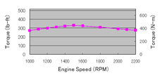 Courbe de performance du moteur Cummins B3.9 d'origine américaine