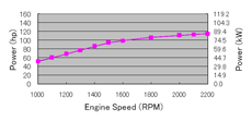 Courbe de performance du moteur Cummins B3.9 d'origine américaine