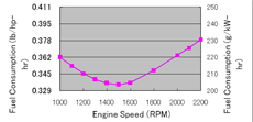 Courbe de performance du moteur Cummins B3.9 d'origine américaine